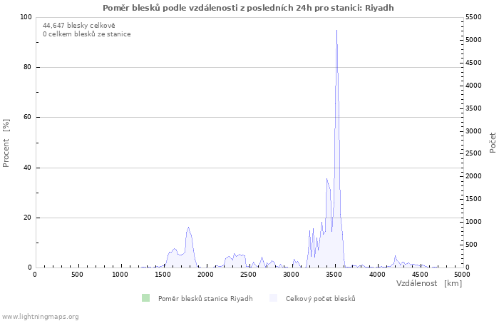 Grafy: Poměr blesků podle vzdálenosti