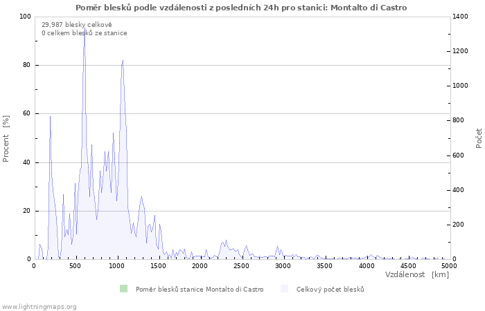 Grafy: Poměr blesků podle vzdálenosti