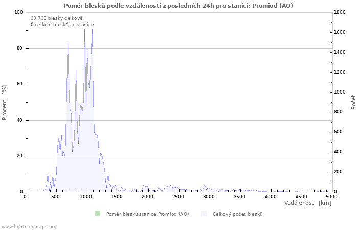 Grafy: Poměr blesků podle vzdálenosti