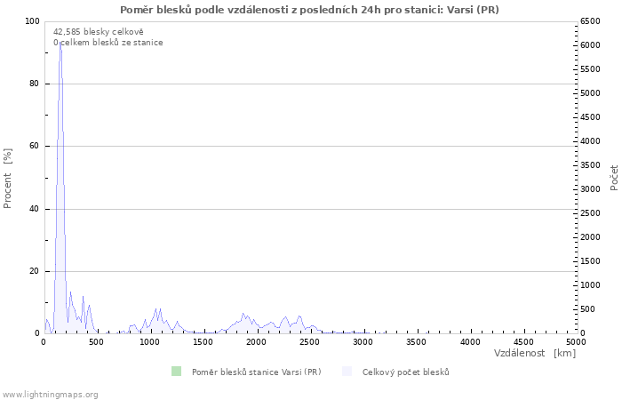 Grafy: Poměr blesků podle vzdálenosti