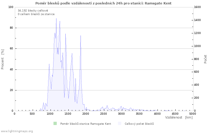 Grafy: Poměr blesků podle vzdálenosti
