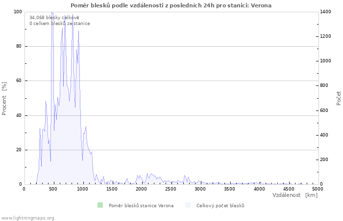 Grafy: Poměr blesků podle vzdálenosti