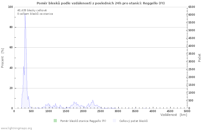 Grafy: Poměr blesků podle vzdálenosti