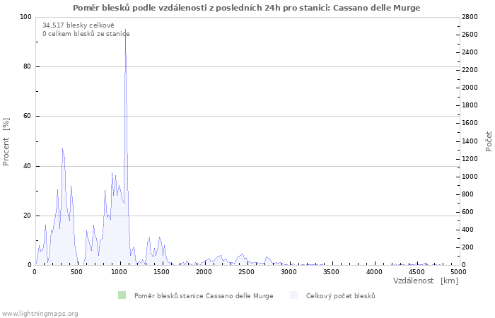 Grafy: Poměr blesků podle vzdálenosti