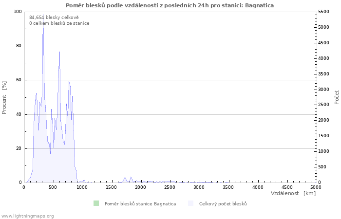 Grafy: Poměr blesků podle vzdálenosti