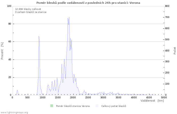 Grafy: Poměr blesků podle vzdálenosti