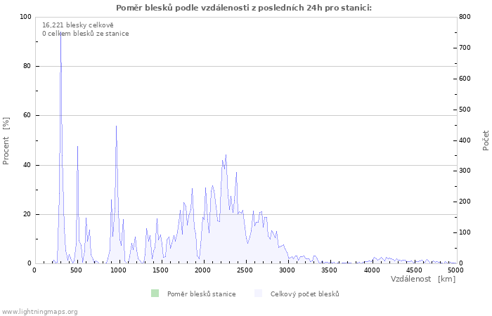 Grafy: Poměr blesků podle vzdálenosti