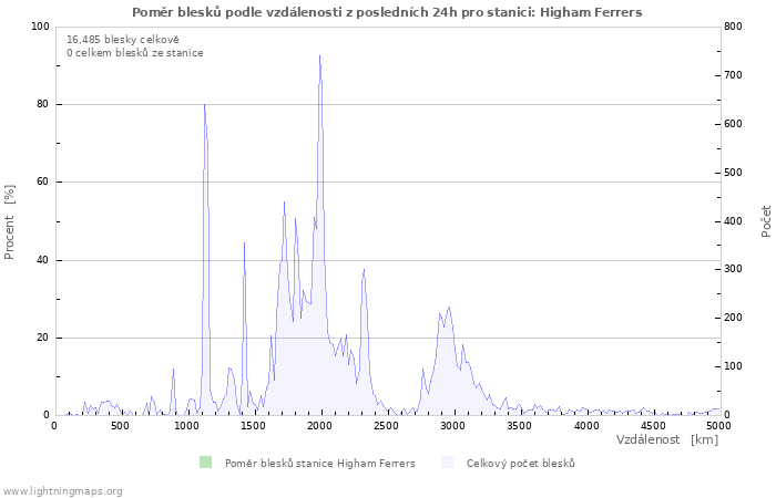 Grafy: Poměr blesků podle vzdálenosti