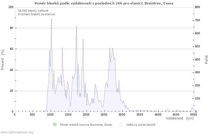 Grafy: Poměr blesků podle vzdálenosti