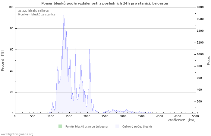 Grafy: Poměr blesků podle vzdálenosti