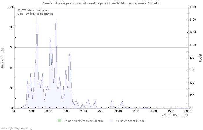 Grafy: Poměr blesků podle vzdálenosti