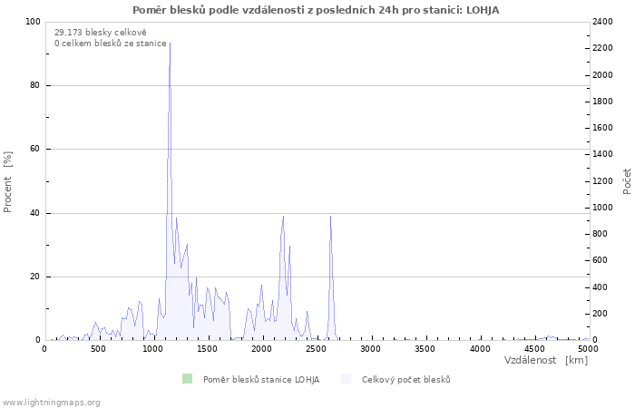 Grafy: Poměr blesků podle vzdálenosti