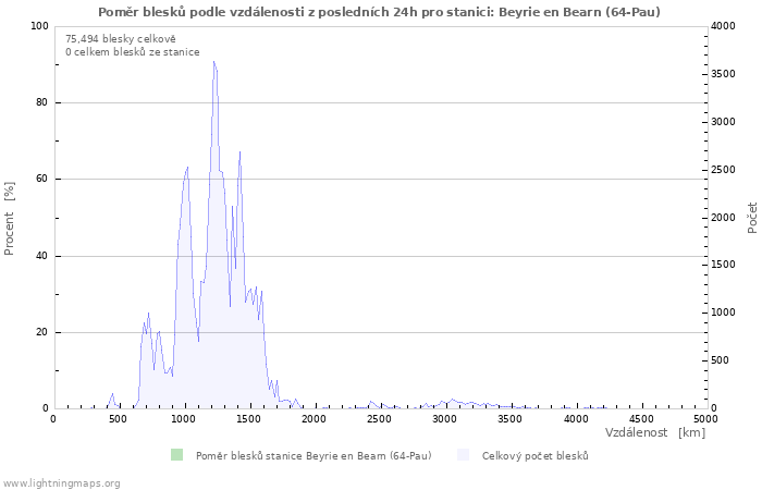 Grafy: Poměr blesků podle vzdálenosti