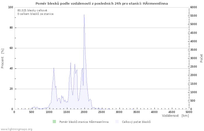 Grafy: Poměr blesků podle vzdálenosti