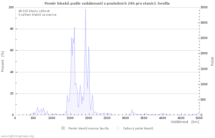 Grafy: Poměr blesků podle vzdálenosti