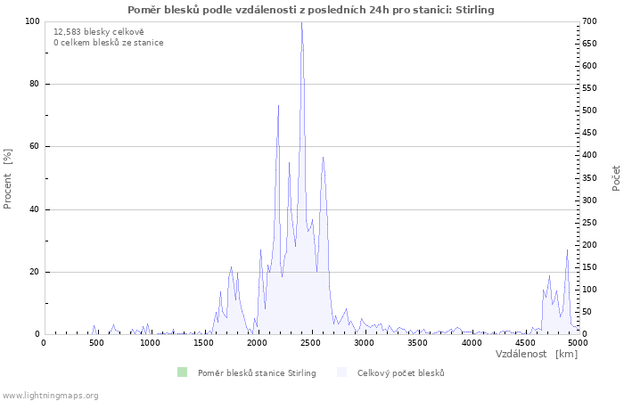 Grafy: Poměr blesků podle vzdálenosti