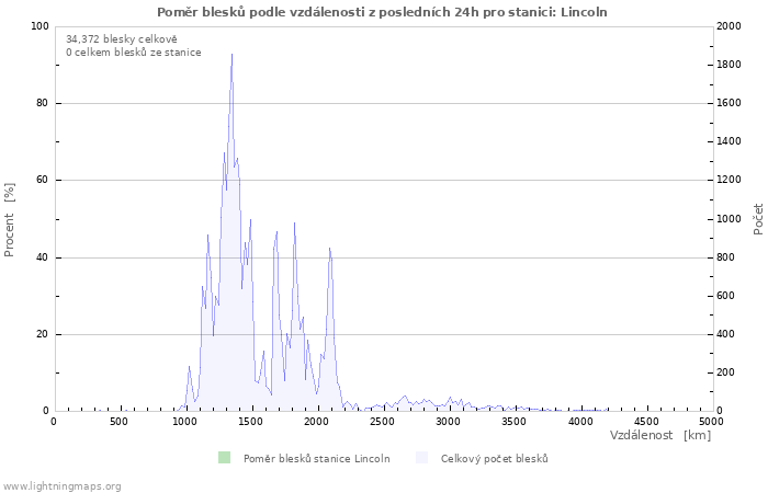 Grafy: Poměr blesků podle vzdálenosti