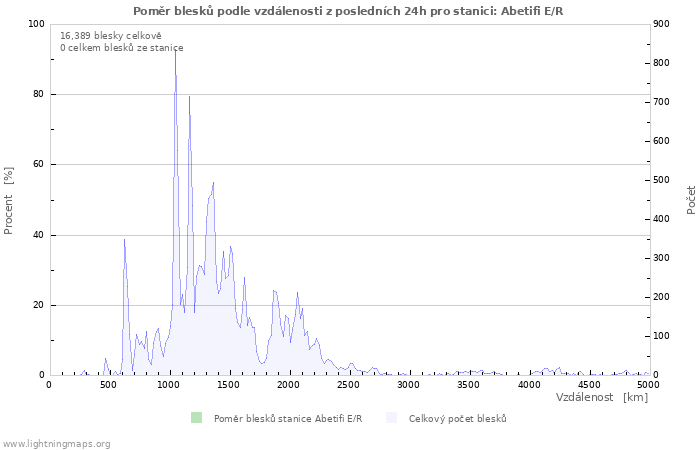 Grafy: Poměr blesků podle vzdálenosti