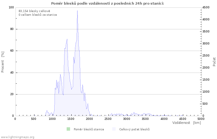 Grafy: Poměr blesků podle vzdálenosti