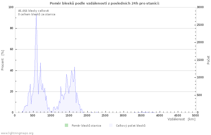 Grafy: Poměr blesků podle vzdálenosti