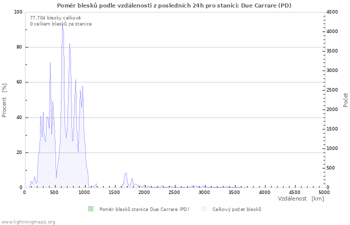 Grafy: Poměr blesků podle vzdálenosti