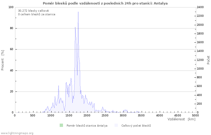 Grafy: Poměr blesků podle vzdálenosti