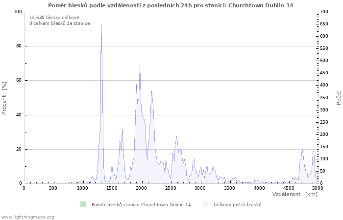 Grafy: Poměr blesků podle vzdálenosti