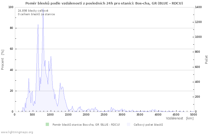Grafy: Poměr blesků podle vzdálenosti