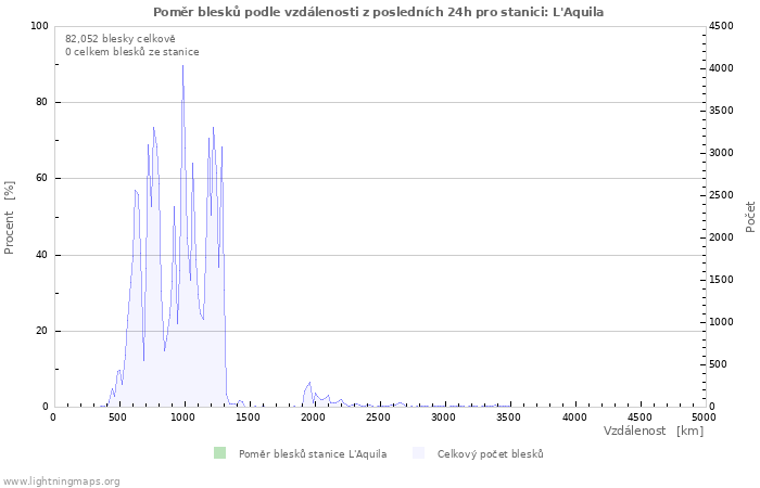 Grafy: Poměr blesků podle vzdálenosti