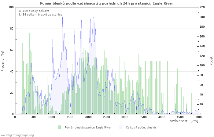 Grafy: Poměr blesků podle vzdálenosti