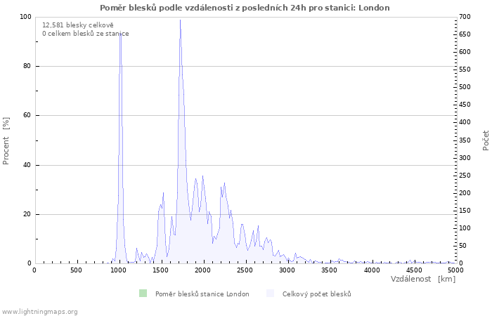 Grafy: Poměr blesků podle vzdálenosti