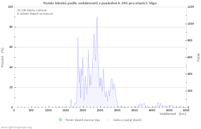 Grafy: Poměr blesků podle vzdálenosti