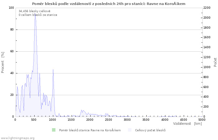 Grafy: Poměr blesků podle vzdálenosti