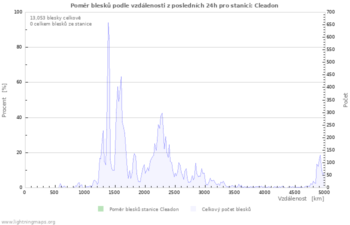 Grafy: Poměr blesků podle vzdálenosti