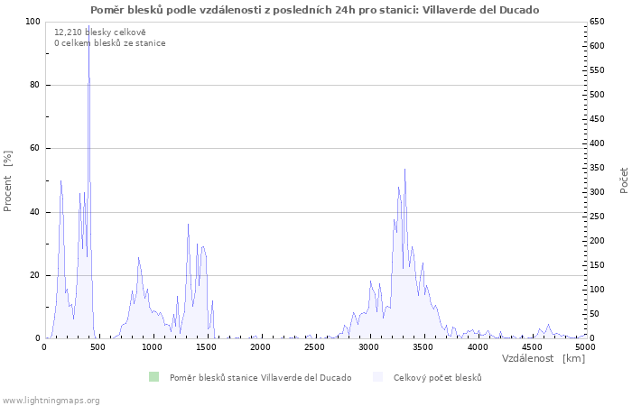 Grafy: Poměr blesků podle vzdálenosti