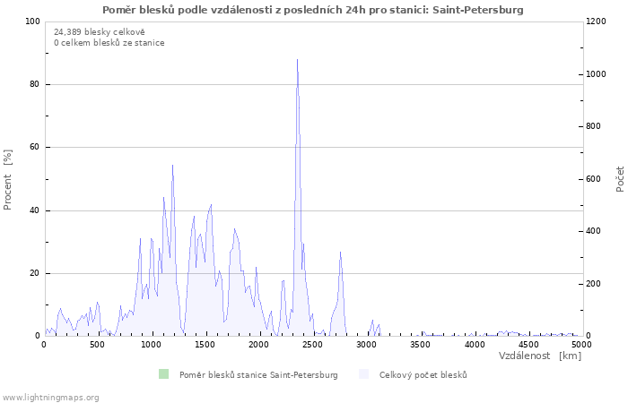 Grafy: Poměr blesků podle vzdálenosti