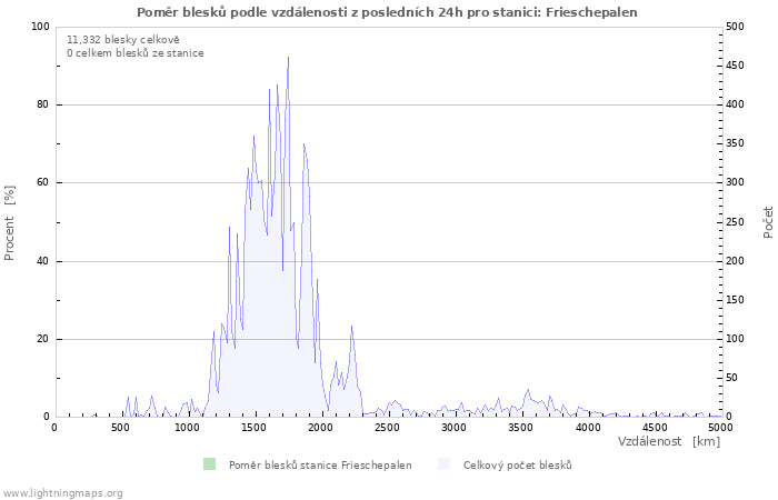 Grafy: Poměr blesků podle vzdálenosti