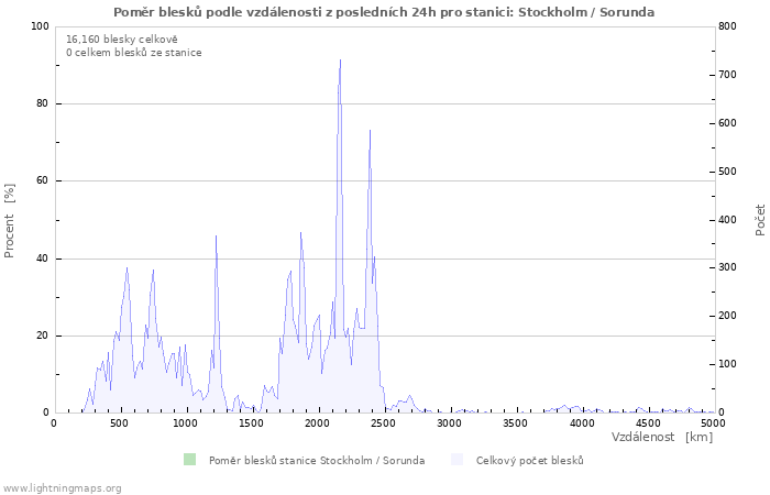 Grafy: Poměr blesků podle vzdálenosti