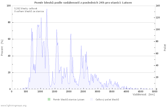 Grafy: Poměr blesků podle vzdálenosti