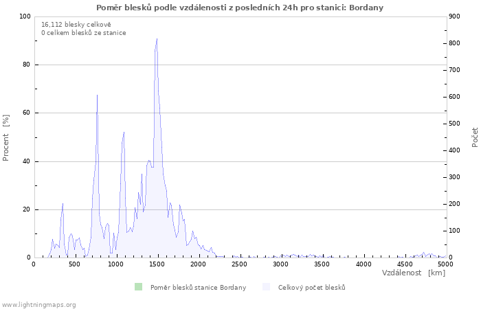 Grafy: Poměr blesků podle vzdálenosti