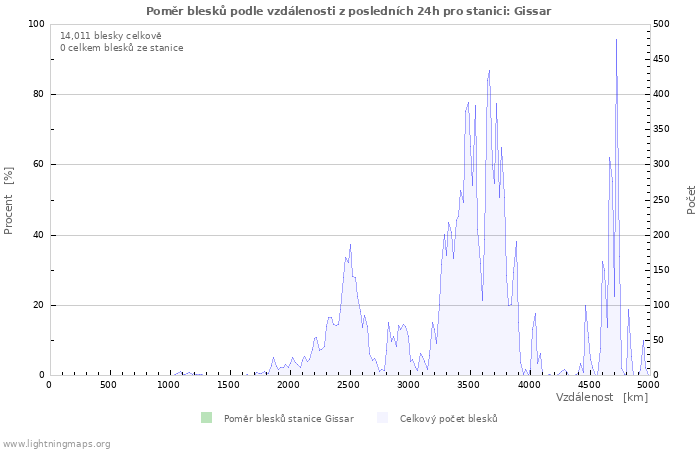 Grafy: Poměr blesků podle vzdálenosti