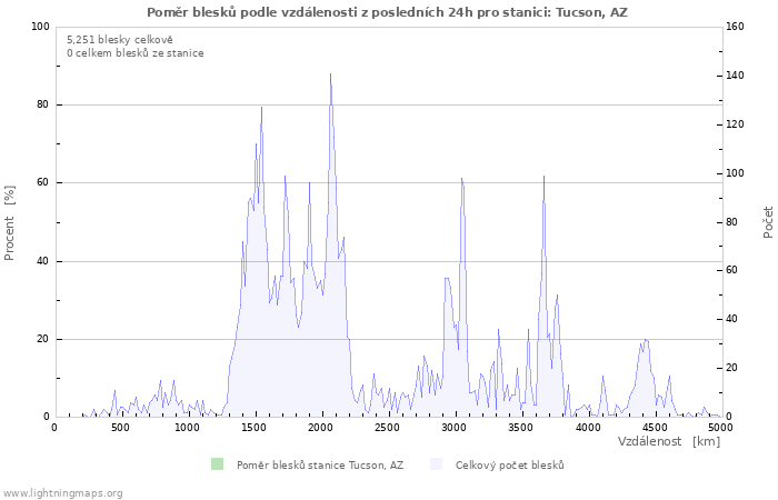 Grafy: Poměr blesků podle vzdálenosti
