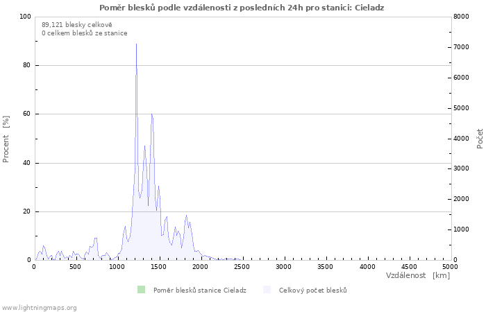 Grafy: Poměr blesků podle vzdálenosti