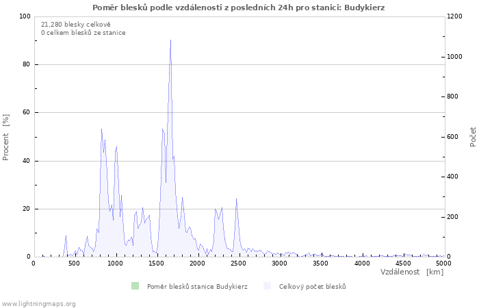 Grafy: Poměr blesků podle vzdálenosti