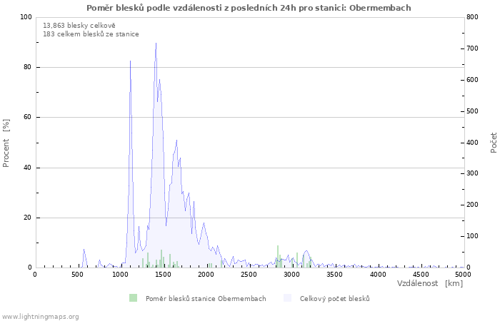 Grafy: Poměr blesků podle vzdálenosti