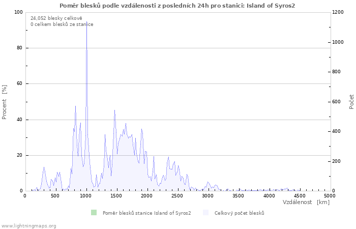Grafy: Poměr blesků podle vzdálenosti