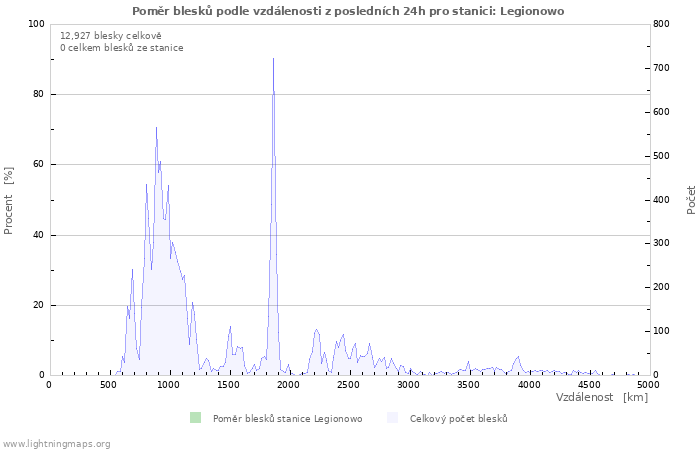Grafy: Poměr blesků podle vzdálenosti
