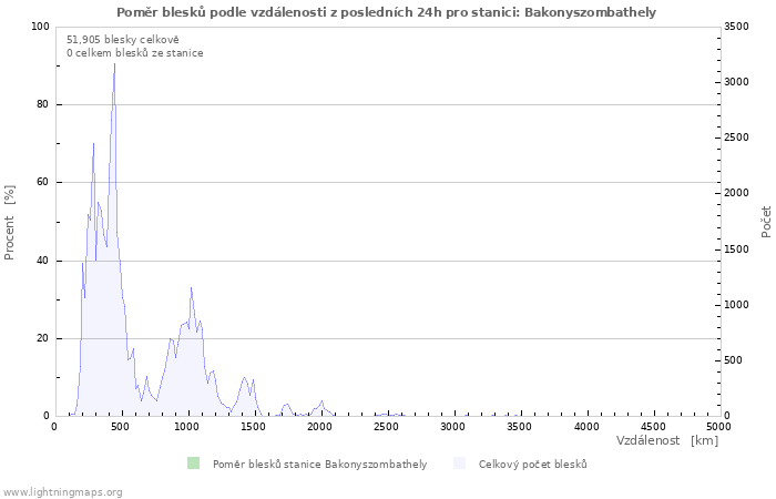 Grafy: Poměr blesků podle vzdálenosti