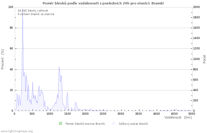 Grafy: Poměr blesků podle vzdálenosti