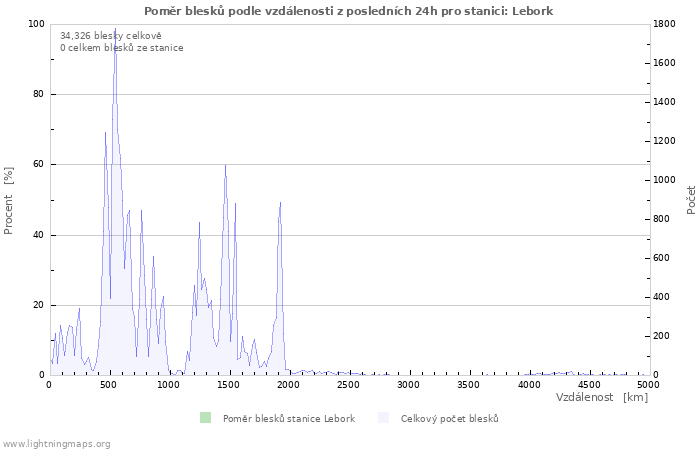 Grafy: Poměr blesků podle vzdálenosti